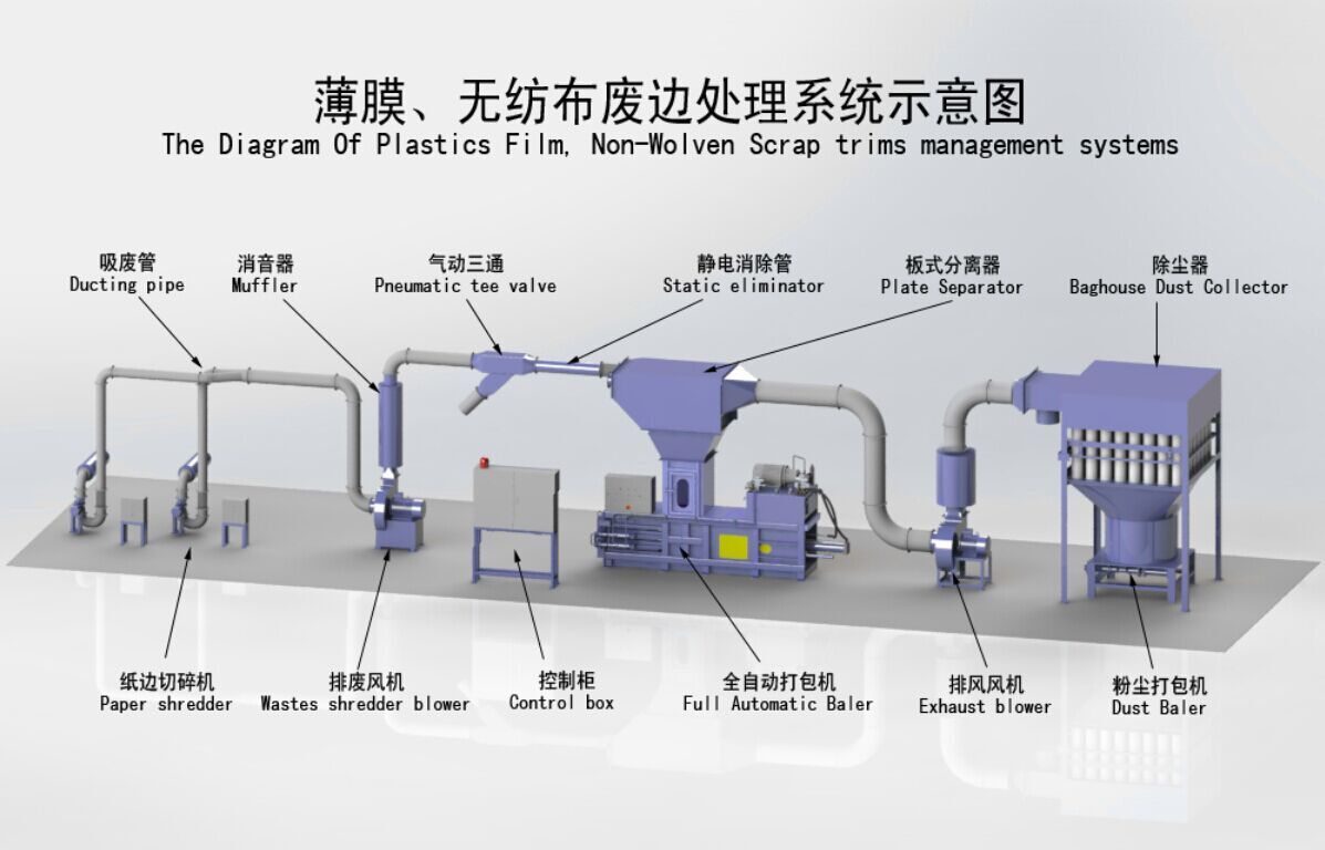 The Diagram of Plastics Film, Non-Wolven Scrap Trims Management Systems