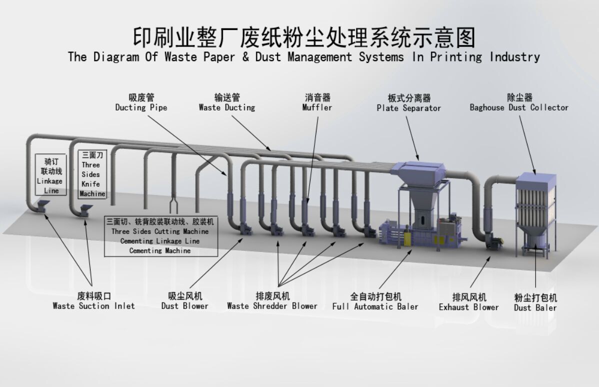 The Diagram of Waste Paper & Dust Management Systems in Printing Industry